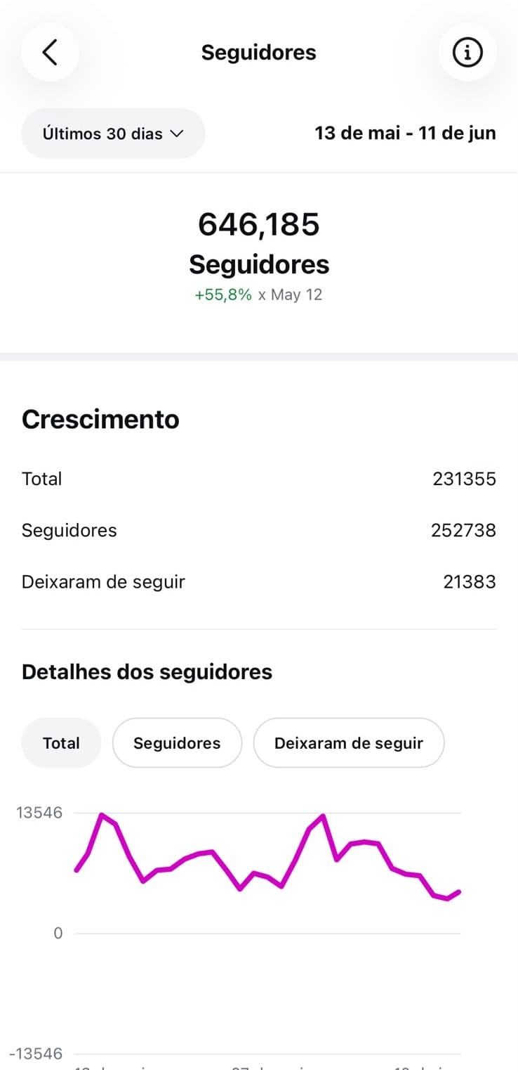 Painel de seguidores do Instagram com 646.185 seguidores, variação de +55,8% e gráfico de crescimento